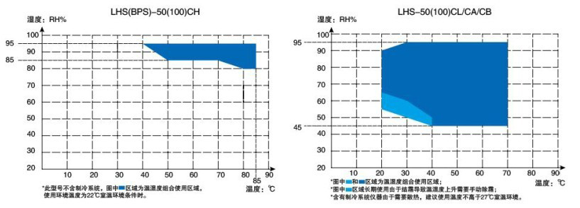 恒温恒湿箱，普及型，控温范围：RT+10~85℃，控湿范围：80～95%RH，内胆尺寸350×300×500mm，LHS-50CL，一恒