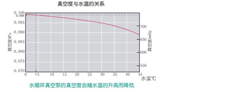 真空泵，SHB-IIIG，台式循环水式，流量：80L/min，最大真空度：0.098MPa，容积:15L