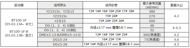 蠕动泵，兰格，分配型，BT100-1F，可分配液量，转速范围：0.1-100rpm，单个通道流量范围：0.2ul-32ml