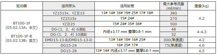 蠕动泵，兰格，分配型，BT100-1F，可分配液量，转速范围：0.1-100rpm，单个通道流量范围：0.25ul-48ml