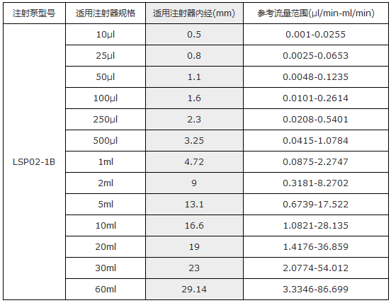 注射泵，兰格，双通道，LSP02-1B，流量范围：0.831nL/min-150.5mL/min