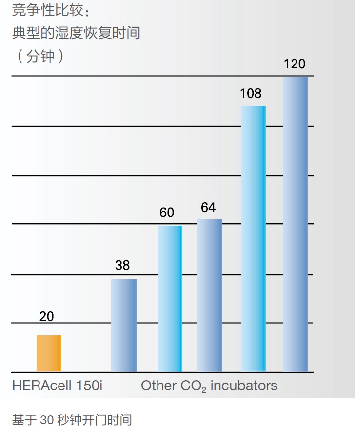CO2细胞培养箱，赛默飞世尔Thermo Fisher，全能型，HERAcell 150i，控温范围：RT+3~55℃，内部尺寸：470x607x530mm，订货号51026280