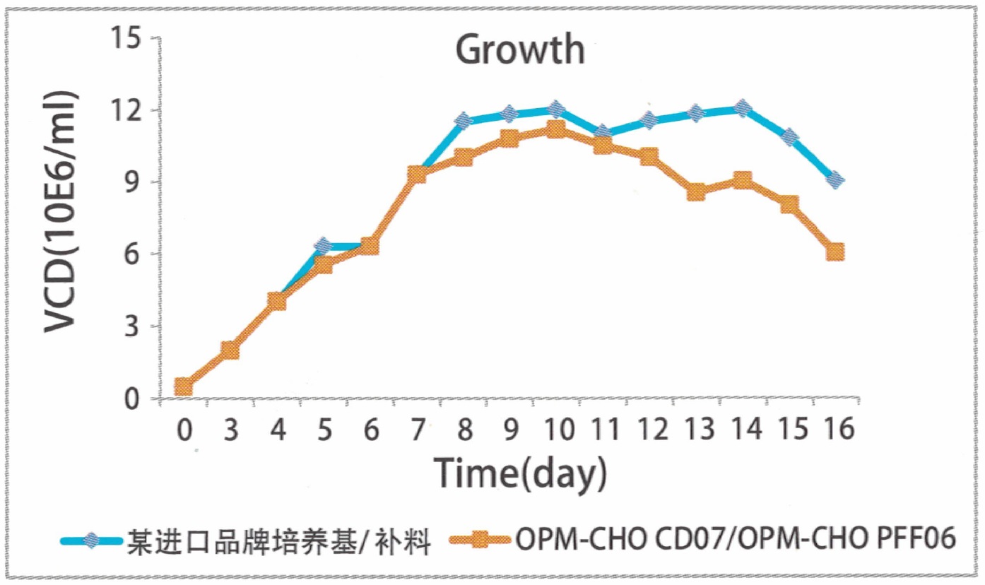 CHO 稳转基础培养基，OPM-CHO CD03 Medium，P081303-001，1000ml 液体，奥浦迈