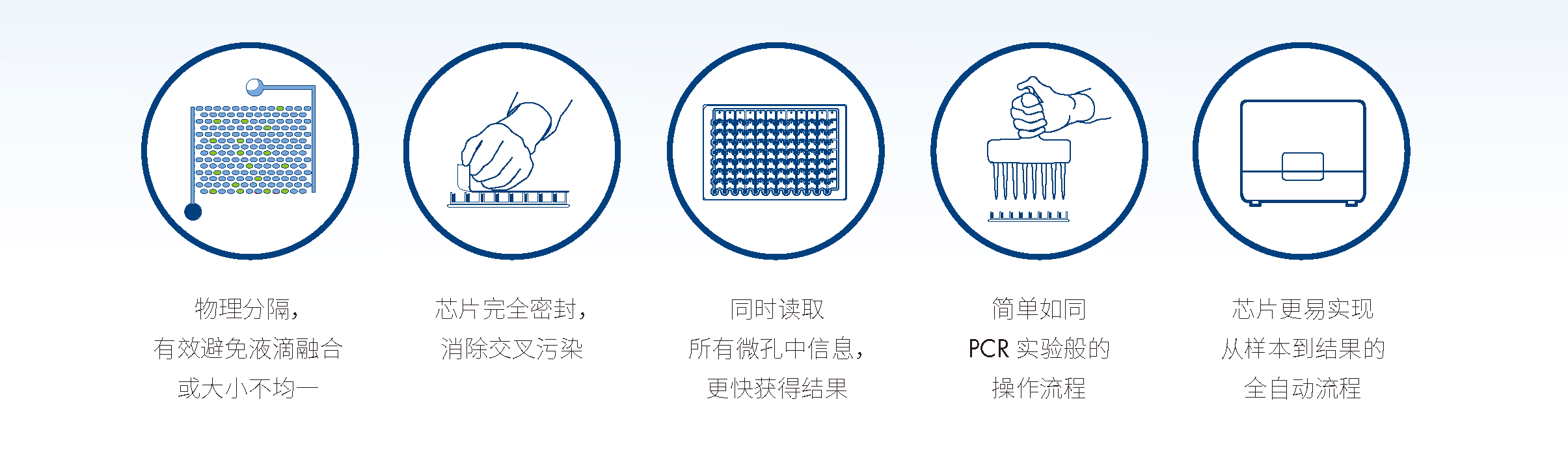 QIAcuity One 集成芯片式数字PCR系统，QIAcuity One 2plex Device，2色荧光通道，1芯片通量，911001，Qiagen，凯杰