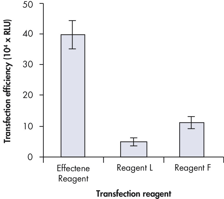 Effectene Transfection Reagent (4x1ml)，301427，Qiagen，凯杰