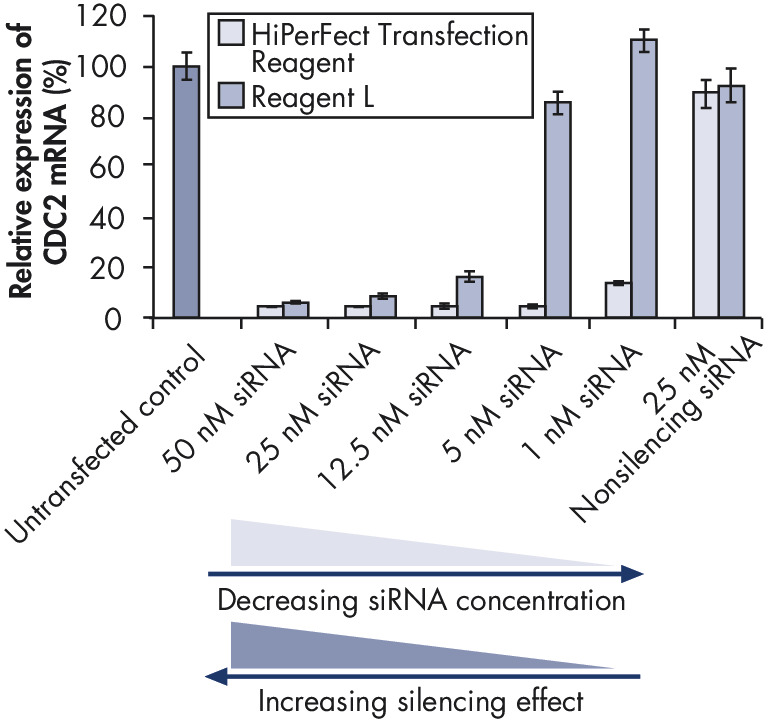 HiPerFect Transfection Reagent (1 ml),301705,Qiagen,凯杰 HiPerFect Transfection Reagent (1 ml),301705,Qiagen,凯杰