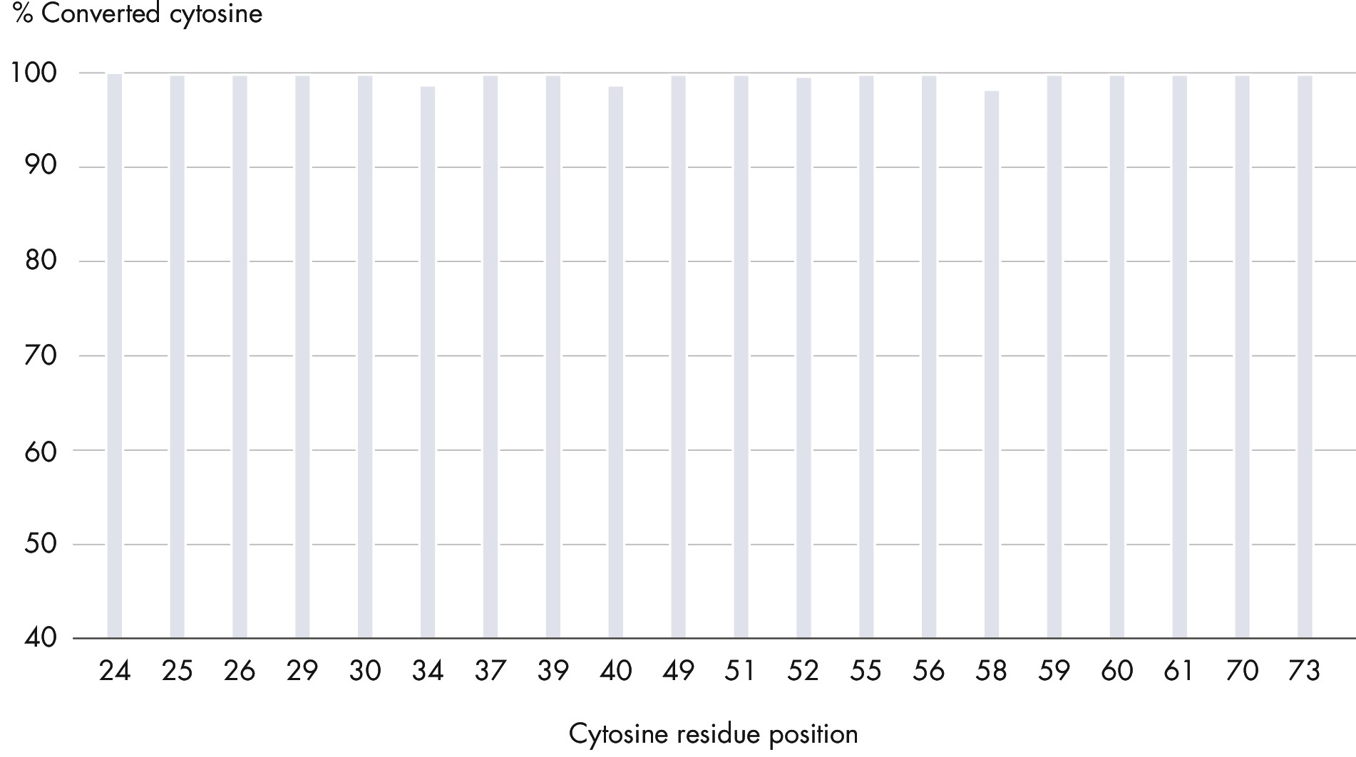 EpiTect Fast DNA Bisulfite Kit (50)，59824，Qiagen，凯杰