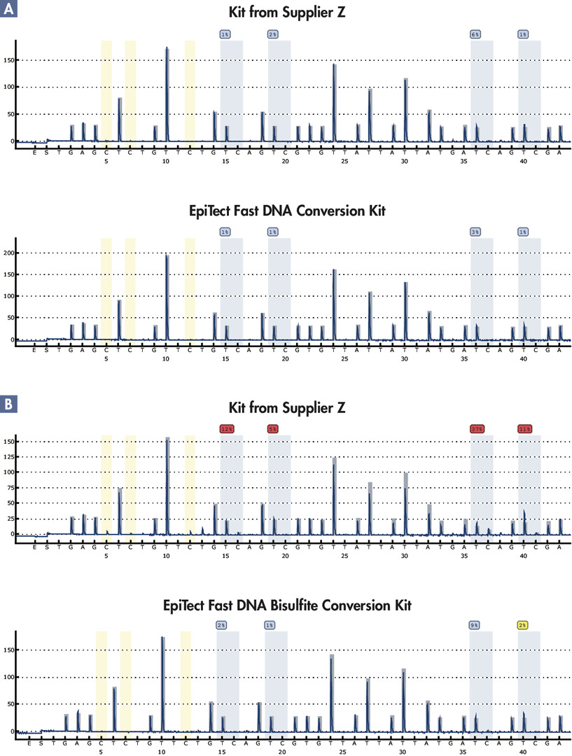 EpiTect Fast DNA Bisulfite Kit (50)，59824，Qiagen，凯杰