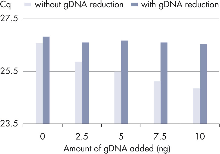 QuantiNova Probe RT-PCR Kit (2500)，208356，Qiagen，凯杰