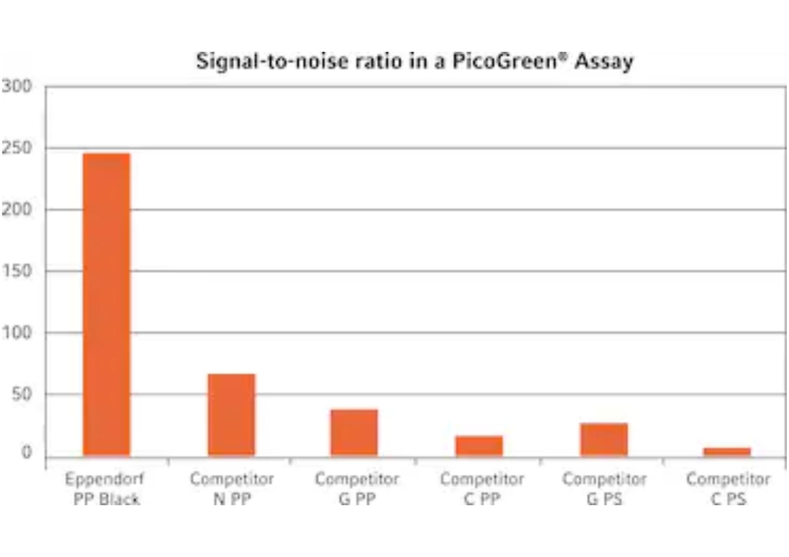 96孔/V型底-PP微孔板，黑色孔井，白色边框，PCR洁净级，80块 (5x16块)