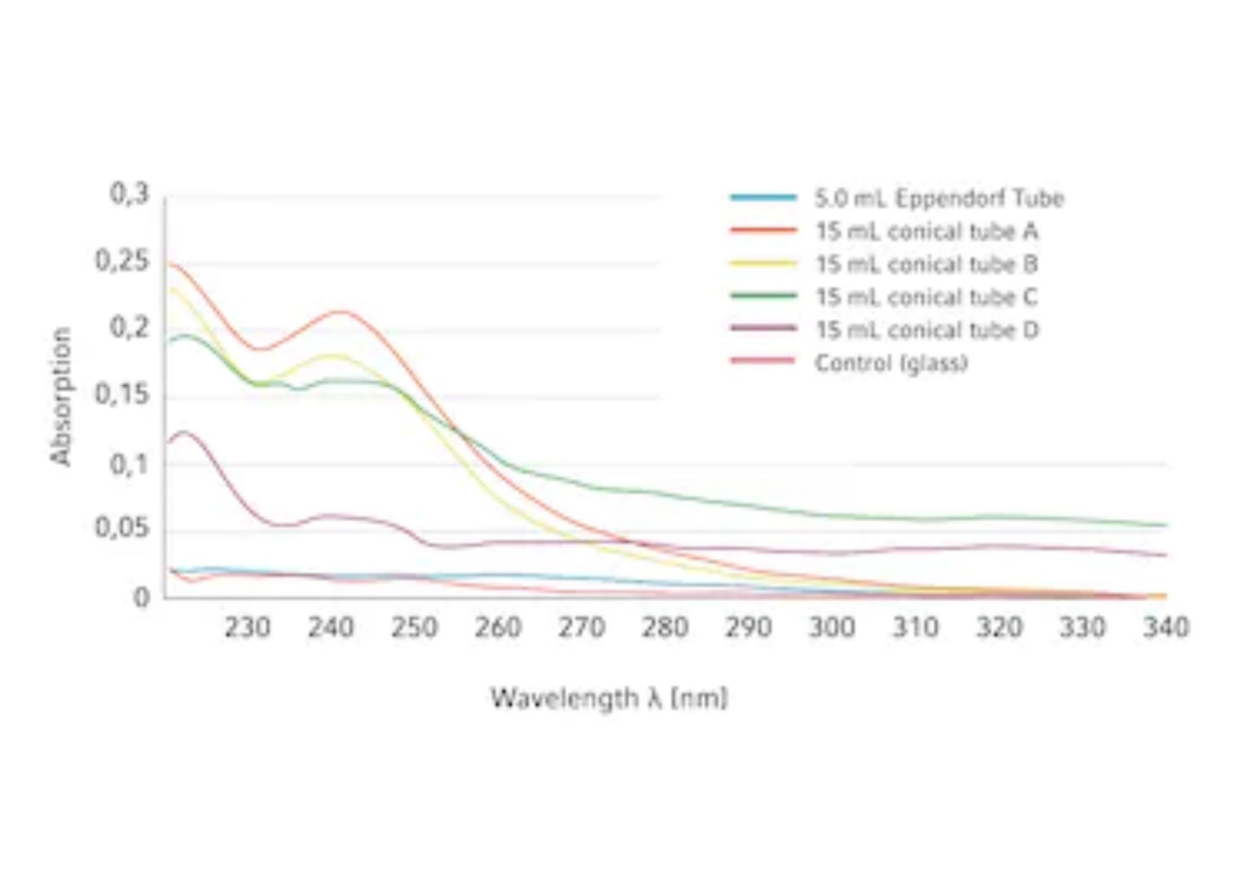 Eppendorf 5.0 mL 离心管, 法医DNA级, 200个(4包x50个)，0030119606，Eppendorf，艾本德