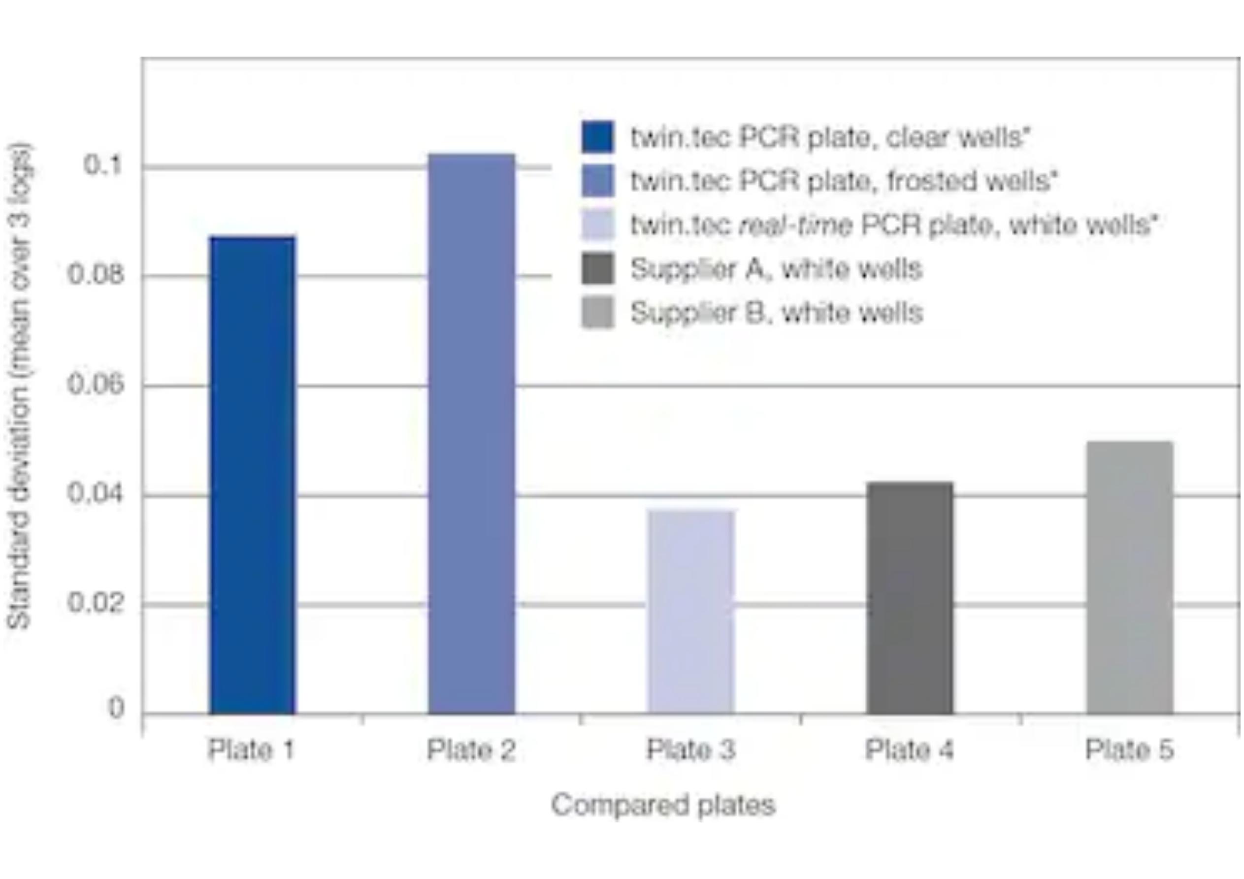 twin.tec荧光定量PCR 96孔板, 无裙边（孔白色）, 低通量, 无色, 20片，0030132700，Eppendorf，艾本德