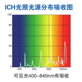 大型综合药品稳定性试验箱，带紫外光监测与控制，控温范围：有光10~50℃，无光0~65℃，内胆尺寸670×725×1020mm，容积500L，LHH-500GSP-UV，一恒