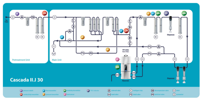 Cascada II.I 纯水/超纯水一体化系统 30L/h -水箱水质监测，LWFS31230R，Avidity