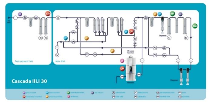Cascada III.I 纯水/超纯水一体化系统 10L/h -TOC和水箱水质监测，LWFS31310TR，Avidity