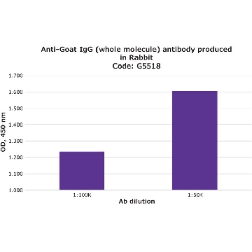 Anti-Goat IgG (whole molecule) antibody produced in rabbit，2ML，G5518-2ML，Sigma