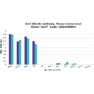 Anti-Gliadin antibody, Mouse monoclonal，100UL，SAB4200864-25UL，Sigma