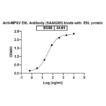 Anti-Monkeypox virus/MPXV E8L Antibody (SAA0285)，100MIG，SAB5900404-100UG，Sigma