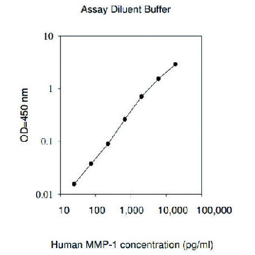 Human MMP-1 ELISA Kit，1KIT，RAB0361-1KT，Sigma