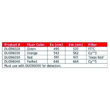 Duolink® PLA Multicolor Reagent Pack，100REACTIONS，DUO96000-100RXN，Sigma
