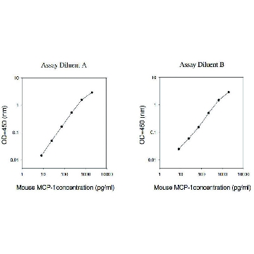 小鼠 MCP-1/CCL2 ELISA 试剂盒，1KIT，RAB0055-1KT，Sigma