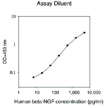 Human β-NGF ELISA Kit，1KIT，RAB0380-1KT，Sigma