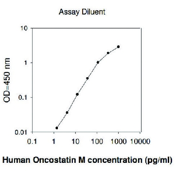 Human Oncostatin M (OSM) ELISA Kit，1KIT，RAB0393-1KT，Sigma