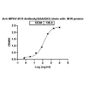 Anti-Monkeypox virus/MPXV M1R Antibody (SAA0283)，100MIG，SAB5900402-100UG，Sigma