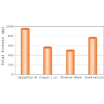 CelLytic™ M，50ML，C2978-50ML，Sigma
