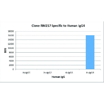 Anti-Human IgG4 Fc-Biotin antibody, Rabbit monoclonal，50UG，SAB5600188-50UG，Sigma