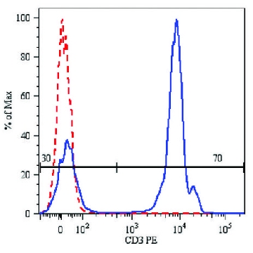 Monoclonal Anti-CD3-PE antibody produced in mouse，100TEST，SAB4700049-100TST，Sigma
