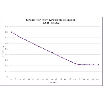 链亲和素 来源于阿维丁链霉菌，0.1MG，S4762-.1MG，Sigma