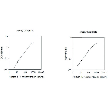 Human IL-7 ELISA Kit，1KIT，RAB0316-1KT，Sigma