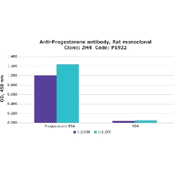 Monoclonal Anti-Progesterone antibody produced in rat，0.2ML，P1922-.2ML，Sigma