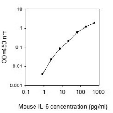 小鼠 IL-6 ELISA 试剂盒，1KIT，RAB0308-1KT，Sigma