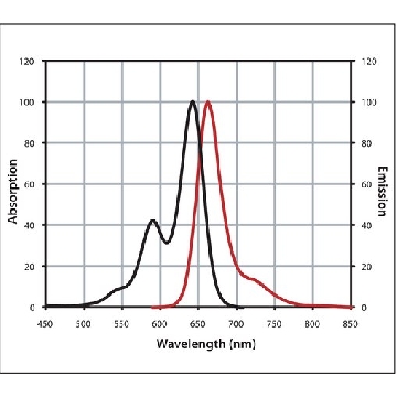 Anti-Sheep IgG (H+L), highly cross-adsorbed, CF™ 640R antibody produced in donkey，50UL，SAB4600157-50UL，Sigma