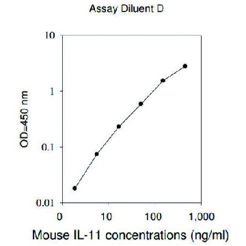 小鼠 IL-11 ELISA 试剂盒，1KIT，RAB0251-1KT，Sigma