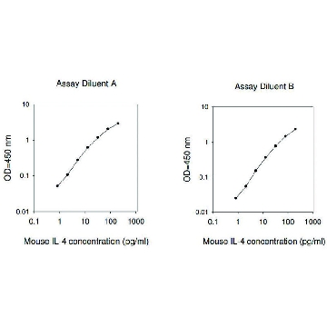 Mouse IL-4 ELISA Kit，1KIT，RAB0299-1KT，Sigma