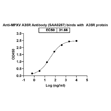 Anti-Monkeypox virus/MPXV A35R Antibody (SAA0287)，100MIG，SAB5900406-100UG，Sigma