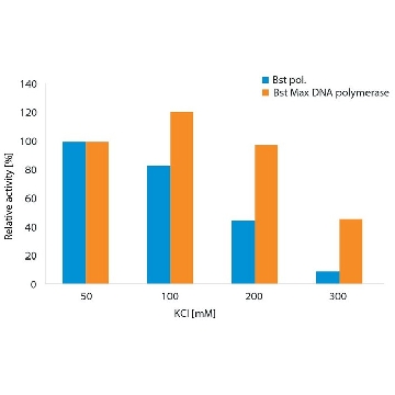 Bst Max DNA Polymerase，1600U，SRE0113-1600U，Sigma