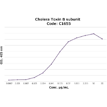 Cholera Toxin B subunit，0.5MG，C1655-.5MG，Sigma