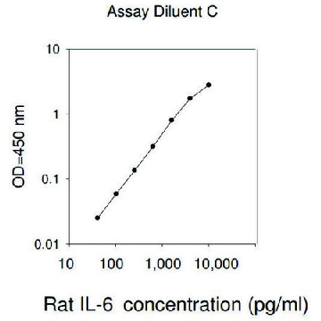 大鼠 IL-6 ELISA 试剂盒，1KIT，RAB0311-1KT，Sigma