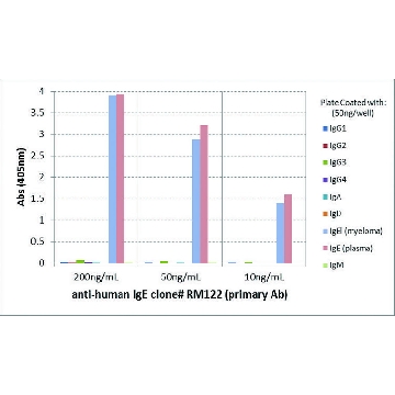 Anti-Human IgE antibody, Rabbit monoclonal，100UG，SAB5600215-100UG，Sigma