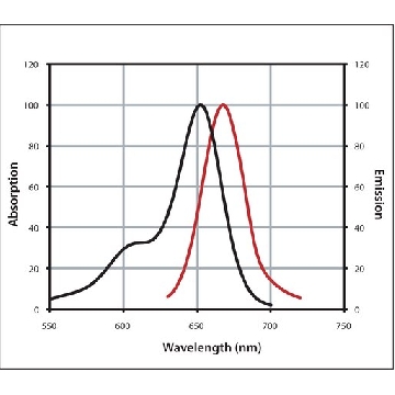 Mix-n-Stain™ CF™ 647 Antibody Labeling Kit (5-20μg)，1KIT，MX647S20-1KT，Sigma