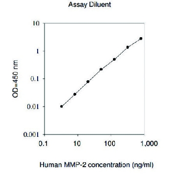 人类 MMP-2 ELISA 试剂盒，1KIT，RAB0365-1KT，Sigma