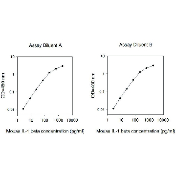 小鼠 IL-1β ELISA 试剂盒，1KIT，RAB0274-1KT，Sigma