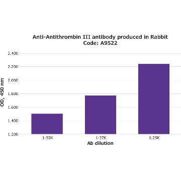 Anti-Antithrombin III antibody produced in rabbit，1VIAL，A9522-1VL，Sigma