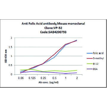 Anti-Folic acid antibody, Mouse monoclonal，100UL，SAB4200793-100UL，Sigma