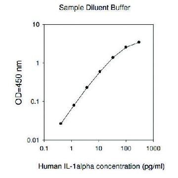 人类 IL-1 α ELISA试剂盒，1KIT，RAB0270-1KT，Sigma