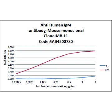Anti-Human IgM (μ-chain specific) antibody, Mouse monoclonal，100UL，SAB4200780-100UL，Sigma